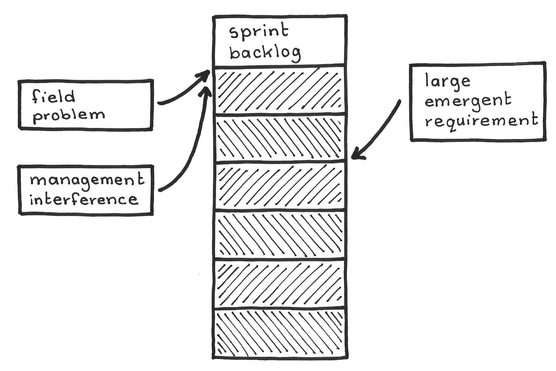 diagram of a sprint backlog with items being added