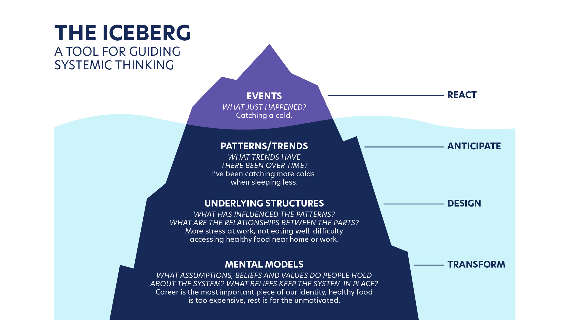 Iceberg as a tool for guiding systemic thinking